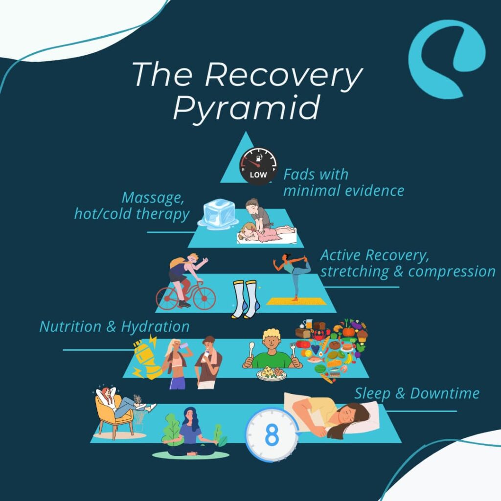 A pyramid outlining what is important for recovery